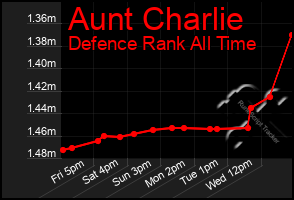 Total Graph of Aunt Charlie