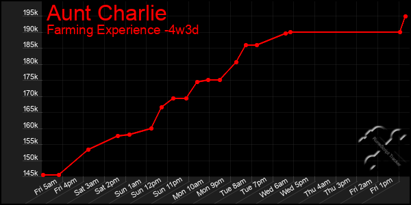 Last 31 Days Graph of Aunt Charlie
