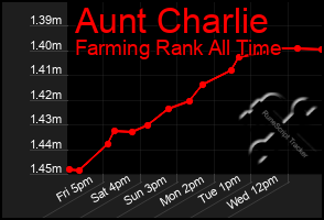 Total Graph of Aunt Charlie
