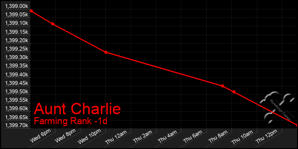 Last 24 Hours Graph of Aunt Charlie