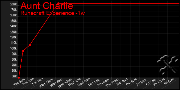 Last 7 Days Graph of Aunt Charlie