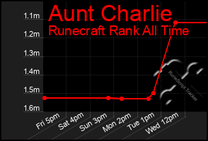 Total Graph of Aunt Charlie