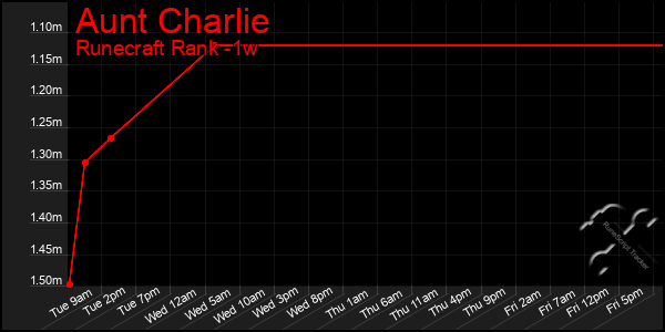 Last 7 Days Graph of Aunt Charlie