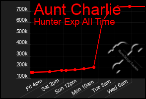 Total Graph of Aunt Charlie