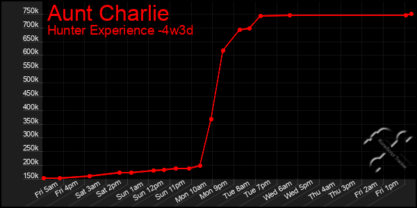 Last 31 Days Graph of Aunt Charlie