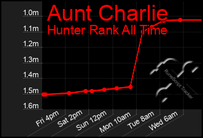 Total Graph of Aunt Charlie