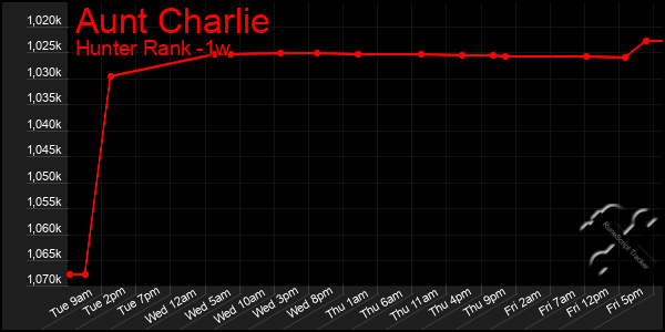 Last 7 Days Graph of Aunt Charlie