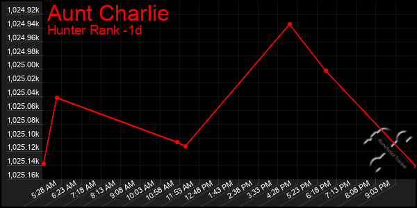 Last 24 Hours Graph of Aunt Charlie