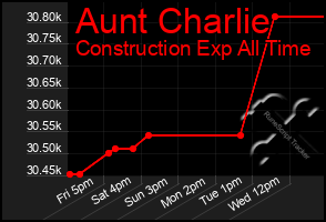 Total Graph of Aunt Charlie