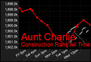 Total Graph of Aunt Charlie