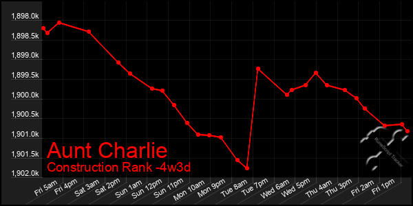 Last 31 Days Graph of Aunt Charlie