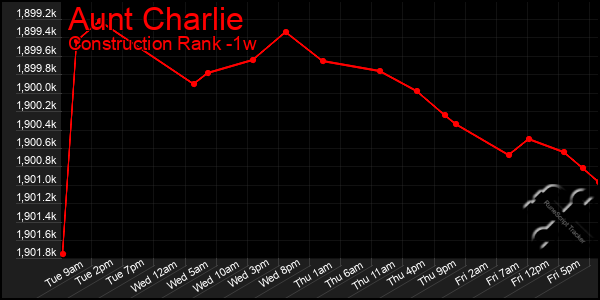 Last 7 Days Graph of Aunt Charlie