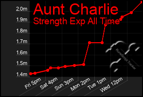 Total Graph of Aunt Charlie