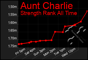 Total Graph of Aunt Charlie