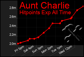 Total Graph of Aunt Charlie