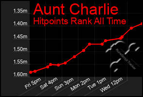 Total Graph of Aunt Charlie
