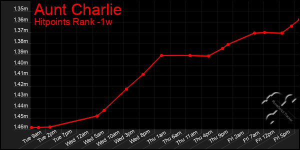 Last 7 Days Graph of Aunt Charlie