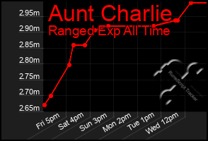 Total Graph of Aunt Charlie