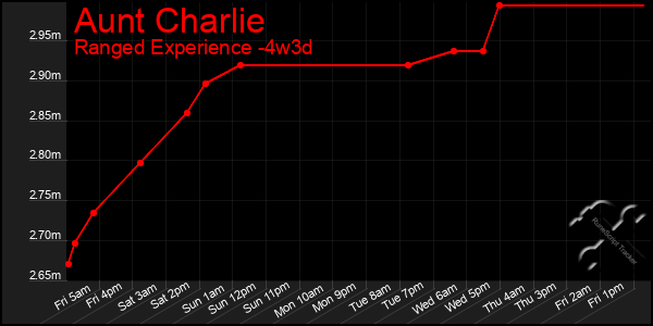 Last 31 Days Graph of Aunt Charlie