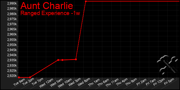 Last 7 Days Graph of Aunt Charlie