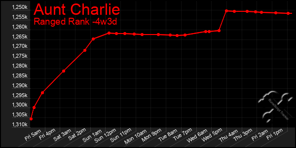 Last 31 Days Graph of Aunt Charlie