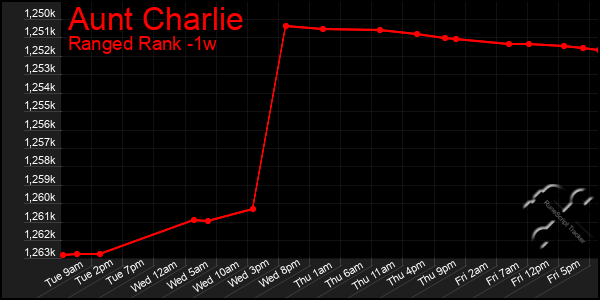 Last 7 Days Graph of Aunt Charlie