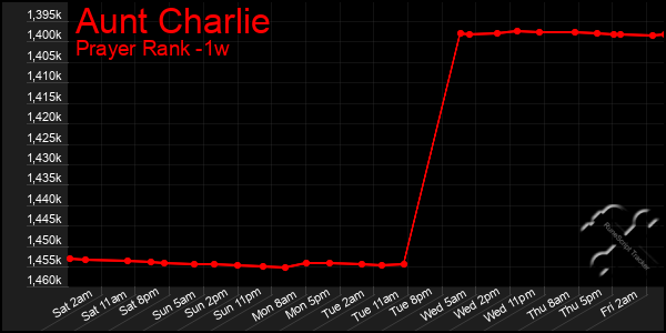 Last 7 Days Graph of Aunt Charlie
