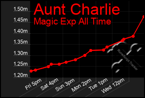 Total Graph of Aunt Charlie