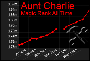 Total Graph of Aunt Charlie