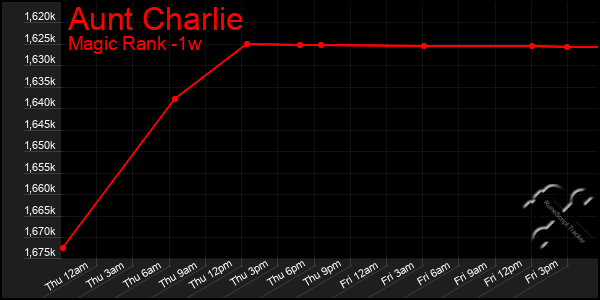 Last 7 Days Graph of Aunt Charlie