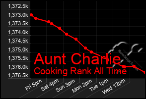 Total Graph of Aunt Charlie
