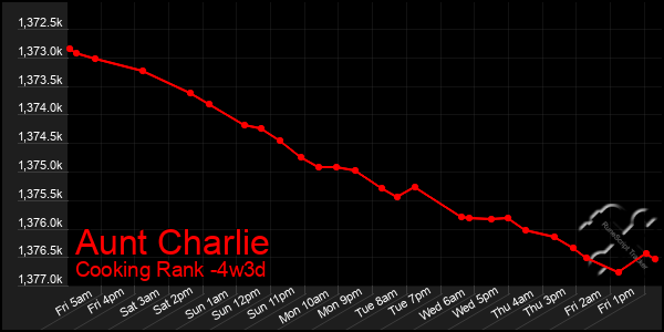 Last 31 Days Graph of Aunt Charlie