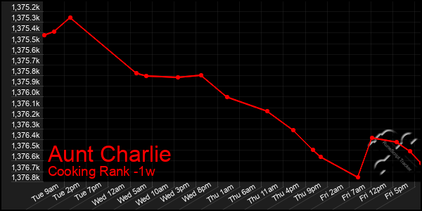 Last 7 Days Graph of Aunt Charlie