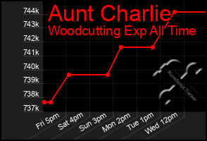 Total Graph of Aunt Charlie
