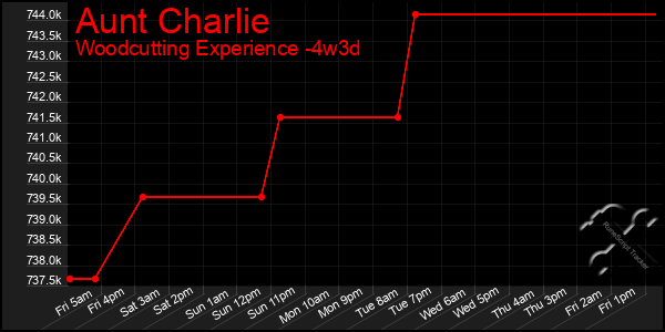 Last 31 Days Graph of Aunt Charlie