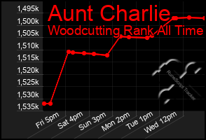 Total Graph of Aunt Charlie