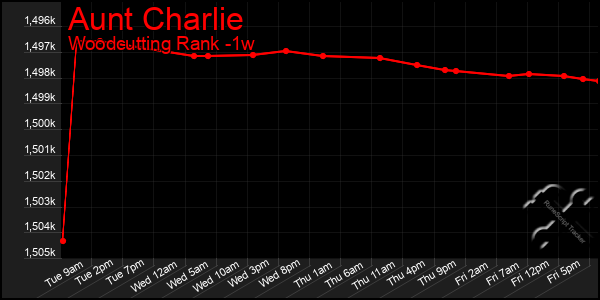 Last 7 Days Graph of Aunt Charlie