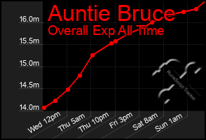 Total Graph of Auntie Bruce