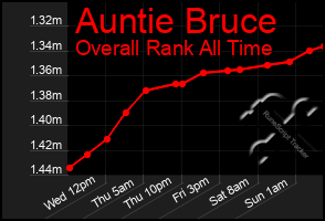 Total Graph of Auntie Bruce
