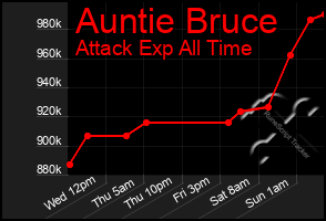 Total Graph of Auntie Bruce