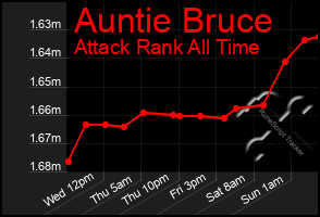 Total Graph of Auntie Bruce