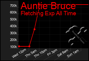 Total Graph of Auntie Bruce