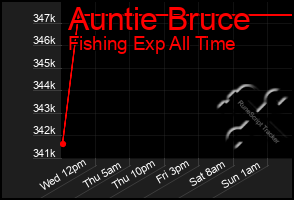 Total Graph of Auntie Bruce
