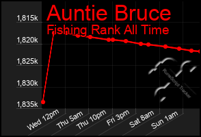 Total Graph of Auntie Bruce