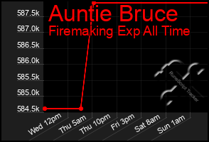 Total Graph of Auntie Bruce