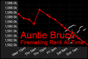 Total Graph of Auntie Bruce