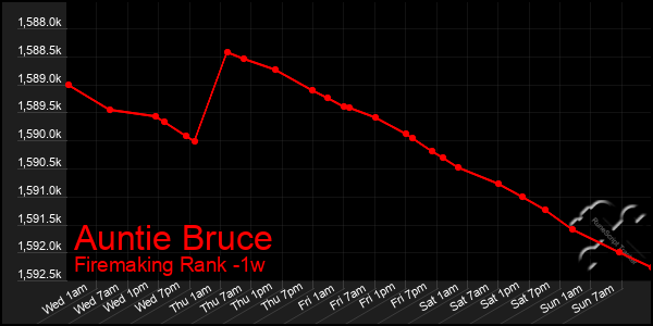 Last 7 Days Graph of Auntie Bruce
