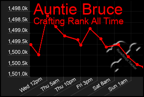Total Graph of Auntie Bruce