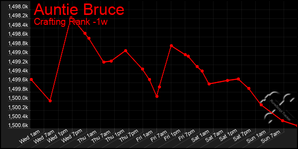 Last 7 Days Graph of Auntie Bruce