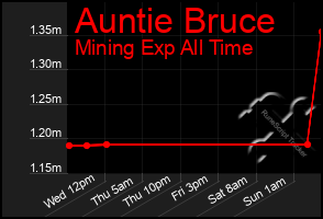 Total Graph of Auntie Bruce